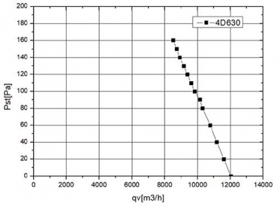 Вентилятор Ванвент YWF4D-630S-137/70-G вытяжной (всасывание) на сетке (11600 m/h)